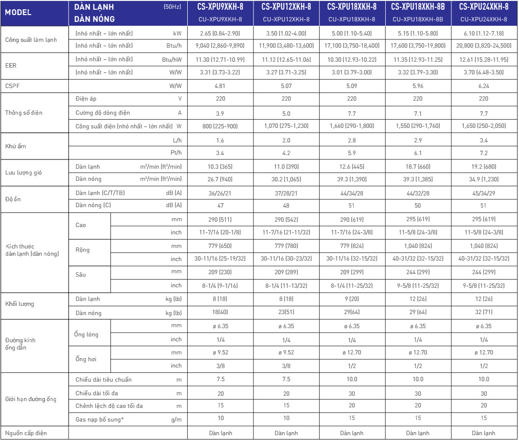 Bảng thông số kỹ thuật máy lạnh treo tường Panasonic model XPU